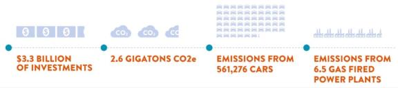 a graphic on CO2 emissions